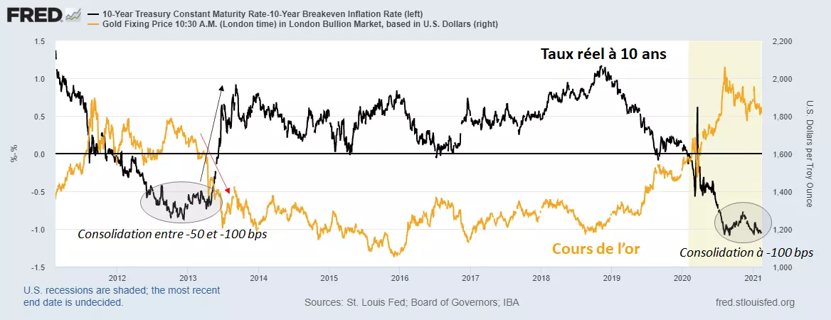 Corrélation taux réel 10 ans et cours de l’or